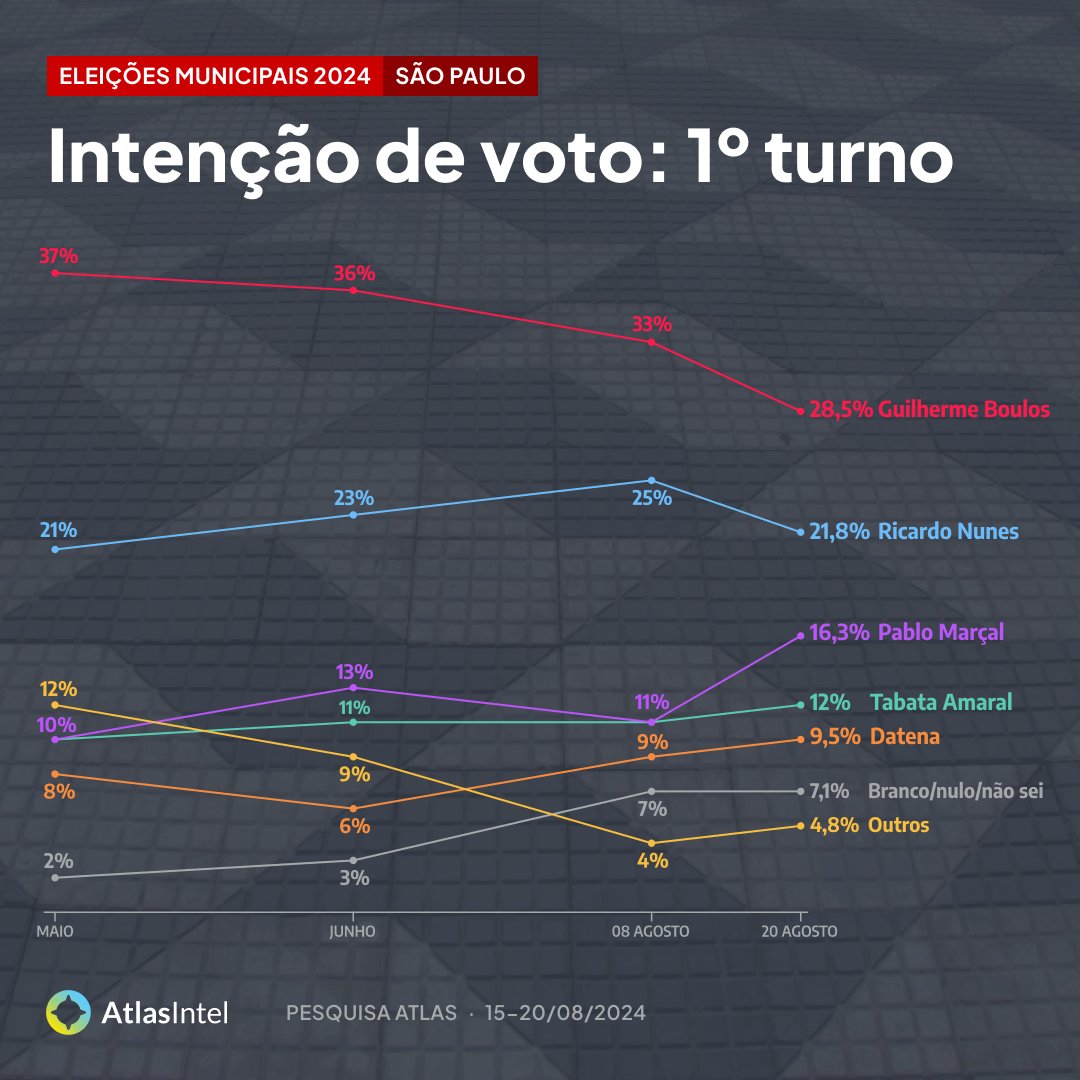 Eleições SP: Boulos tem 28,5%; Nunes 21,8%; Marçal 16,3%; Tabata 12% e Datena 9,5% em São Paulo