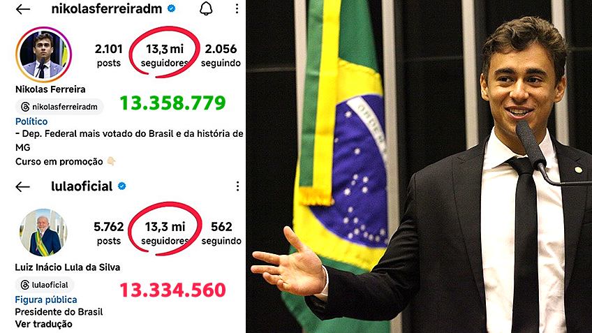 Vídeo de Nikolas chega a 200 milhões e deputado ultrapassa Lula em número de seguidores